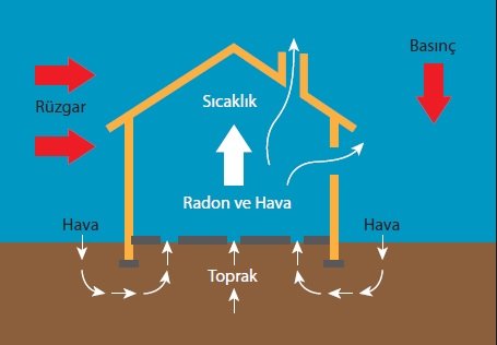 Evlerdeki Radon Dolaşımı